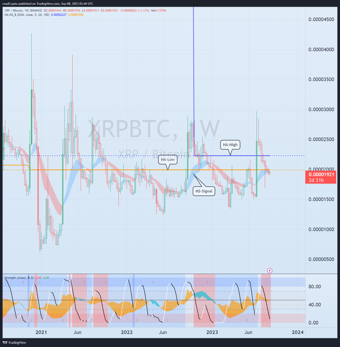 BINANCE:XRPBTC Chart Image by readCrypto