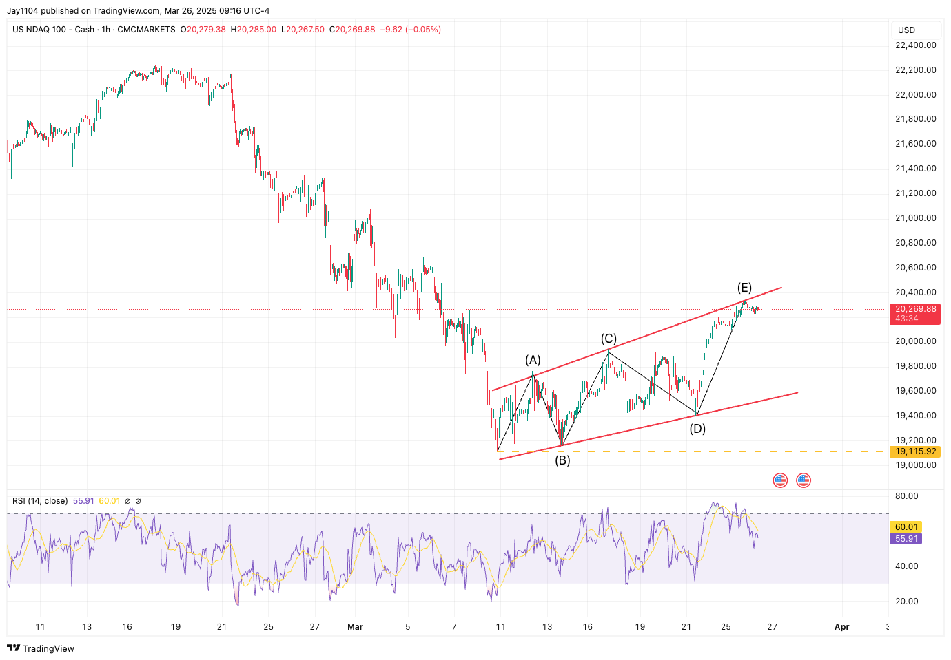 CMCMARKETS:NDAQ100 Chart Image by Jay1104