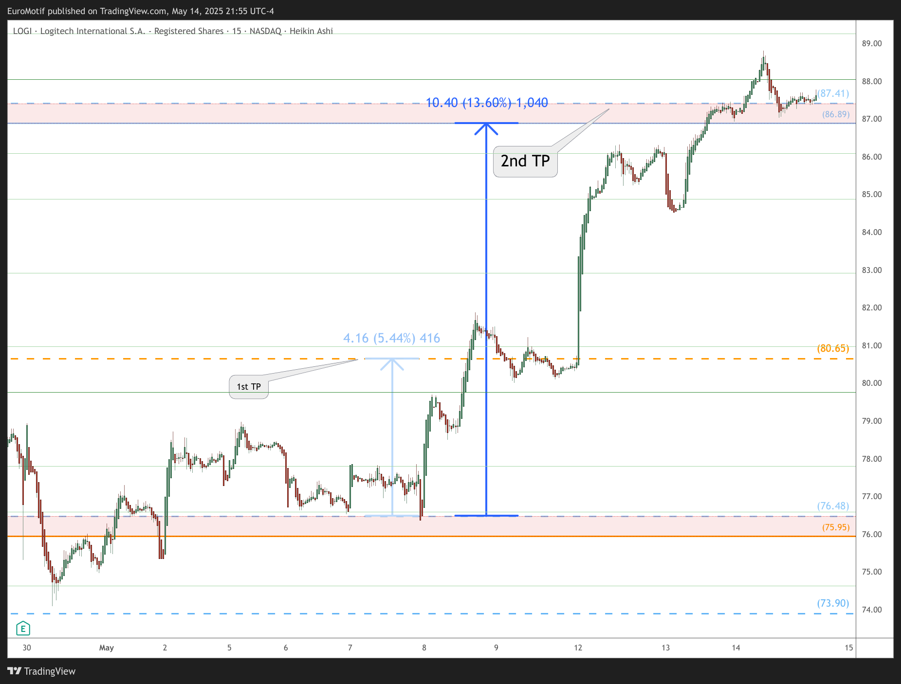 BATS:LOGI Chart Image by EuroMotif