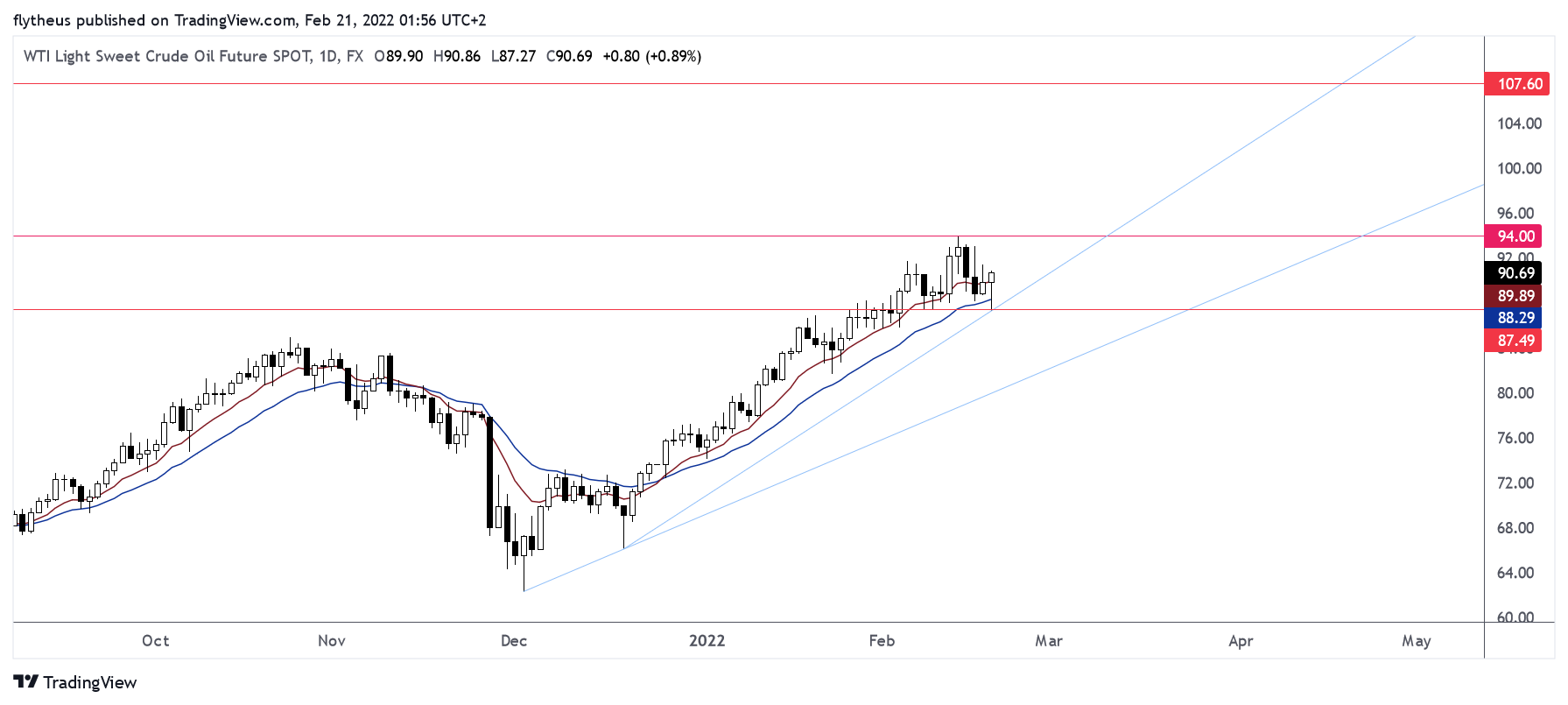 FX:USOILSPOT Chart Image by TradeLive-