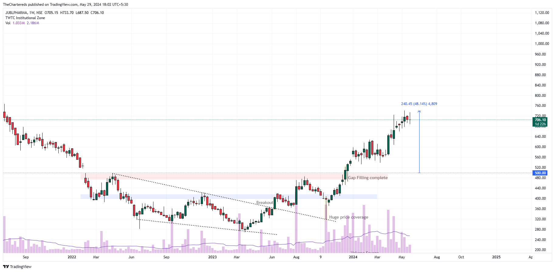 NSE:JUBLPHARMA Chart Image by TheChartereds