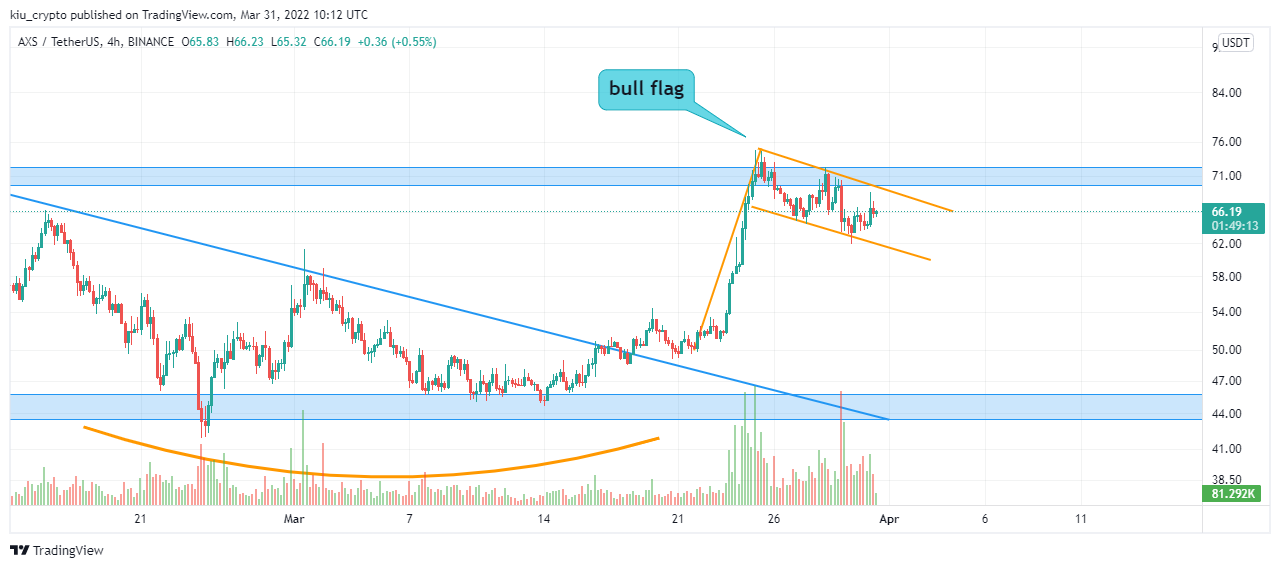BINANCE:AXSUSDT Chart Image by Kiu_Coin