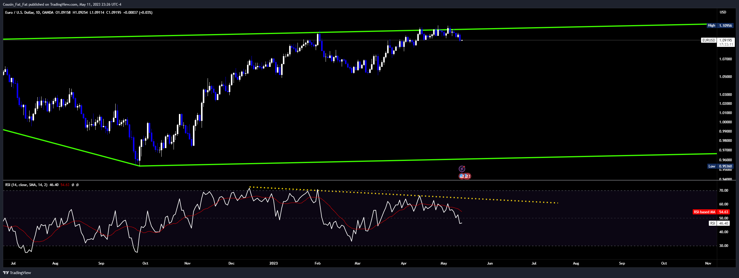 OANDA:EURUSD Chart Image by Cousin_Fat_Fat