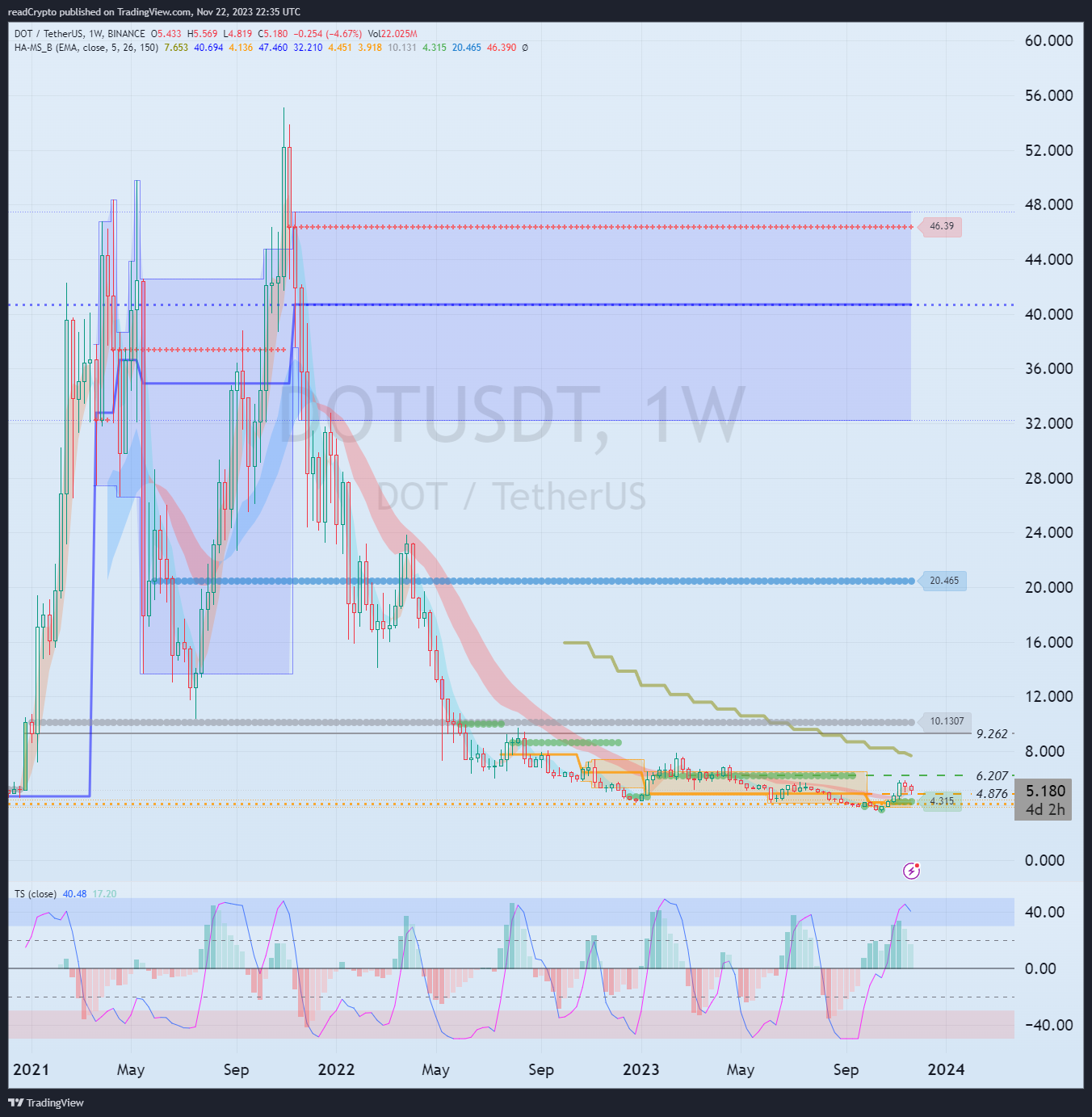 BINANCE:DOTUSDT Chart Image by readCrypto