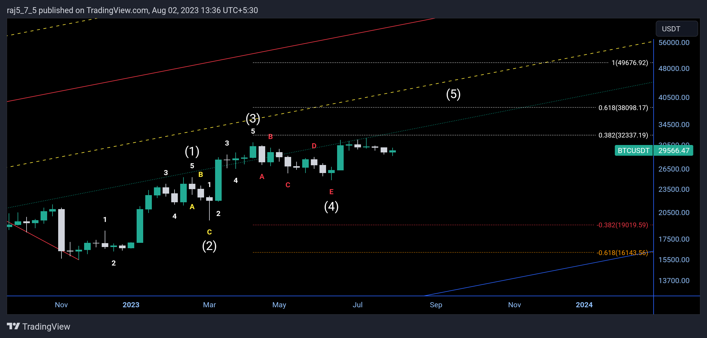 BINANCE:BTCUSDT Chart Image by raj5_7_5
