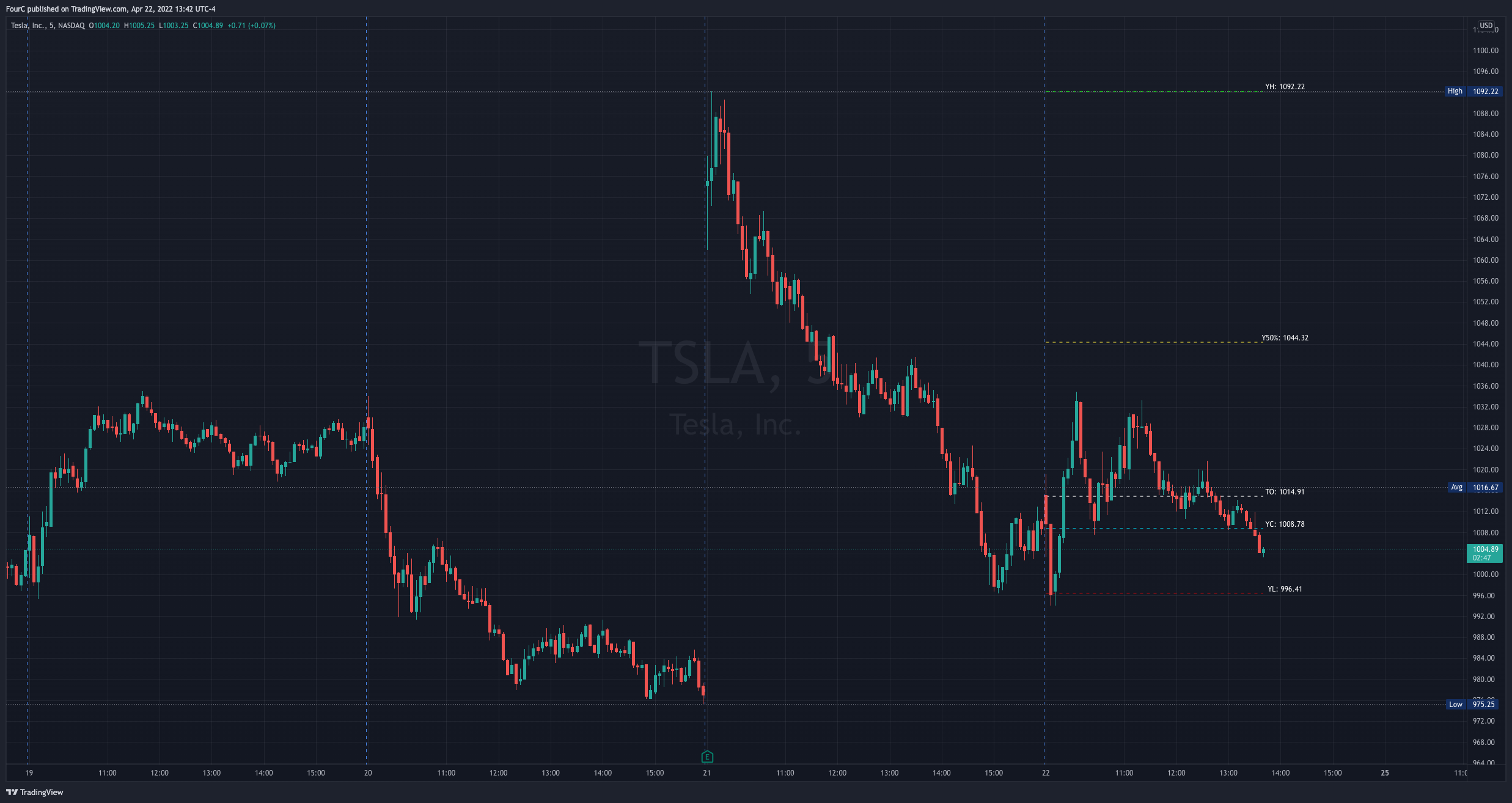 NASDAQ:TSLA Chart Image by FourC