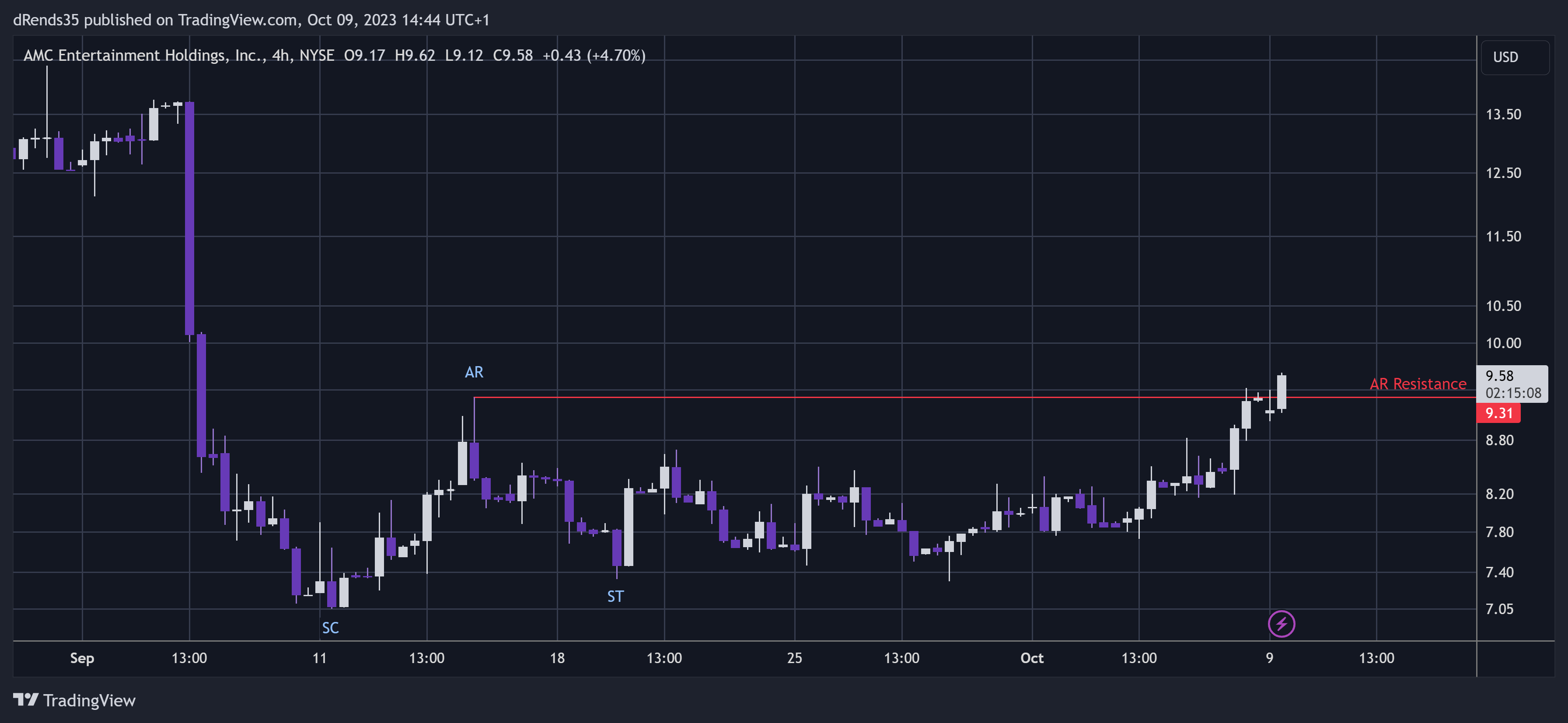 BATS:AMC Chart Image by dRends35