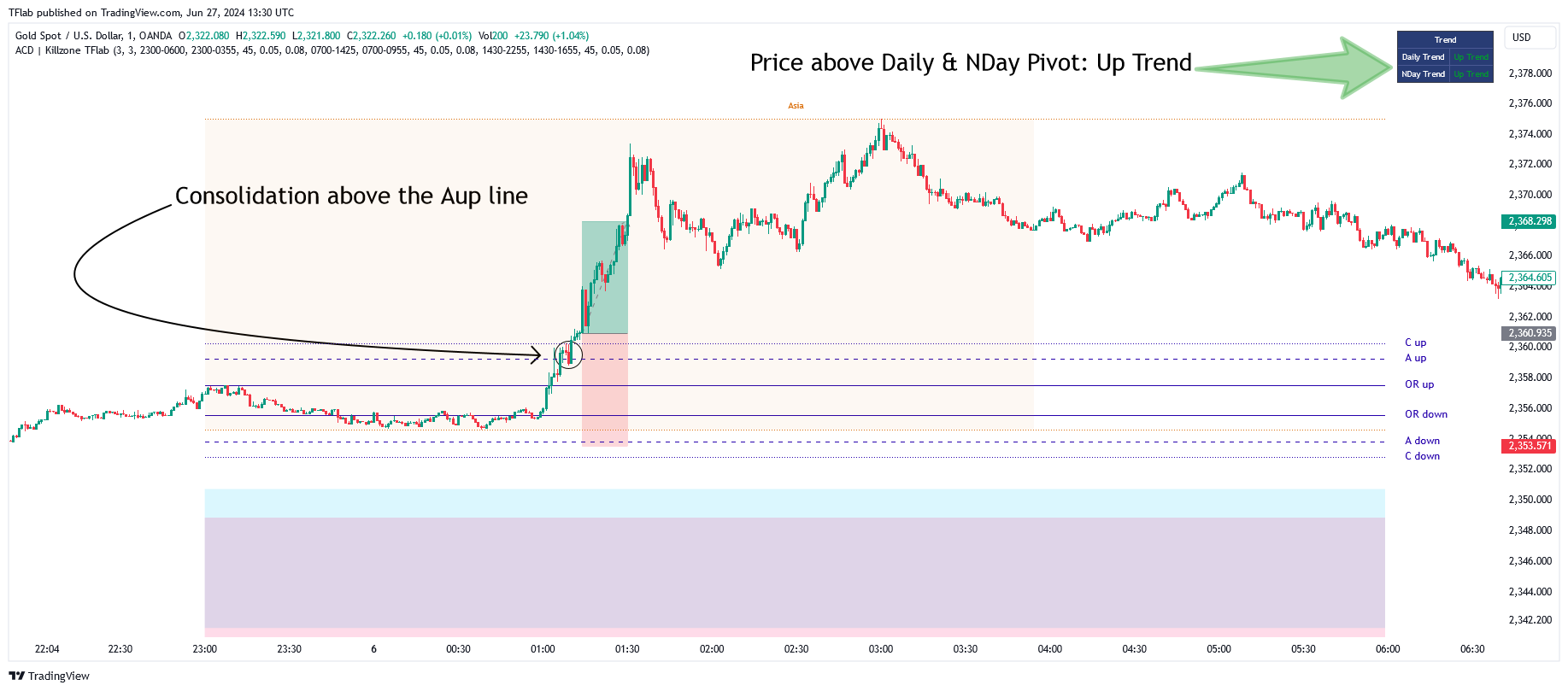 OANDA:XAUUSD Chart Image by TFlab