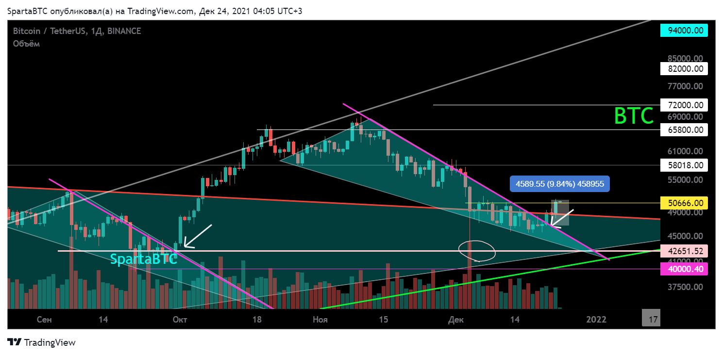 BINANCE:BTCUSDT Chart Image by SpartaBTC
