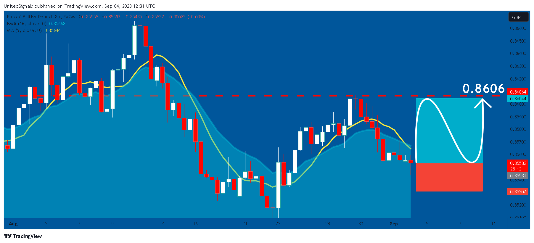 FX:EURGBP Chart Image by UnitedSignals
