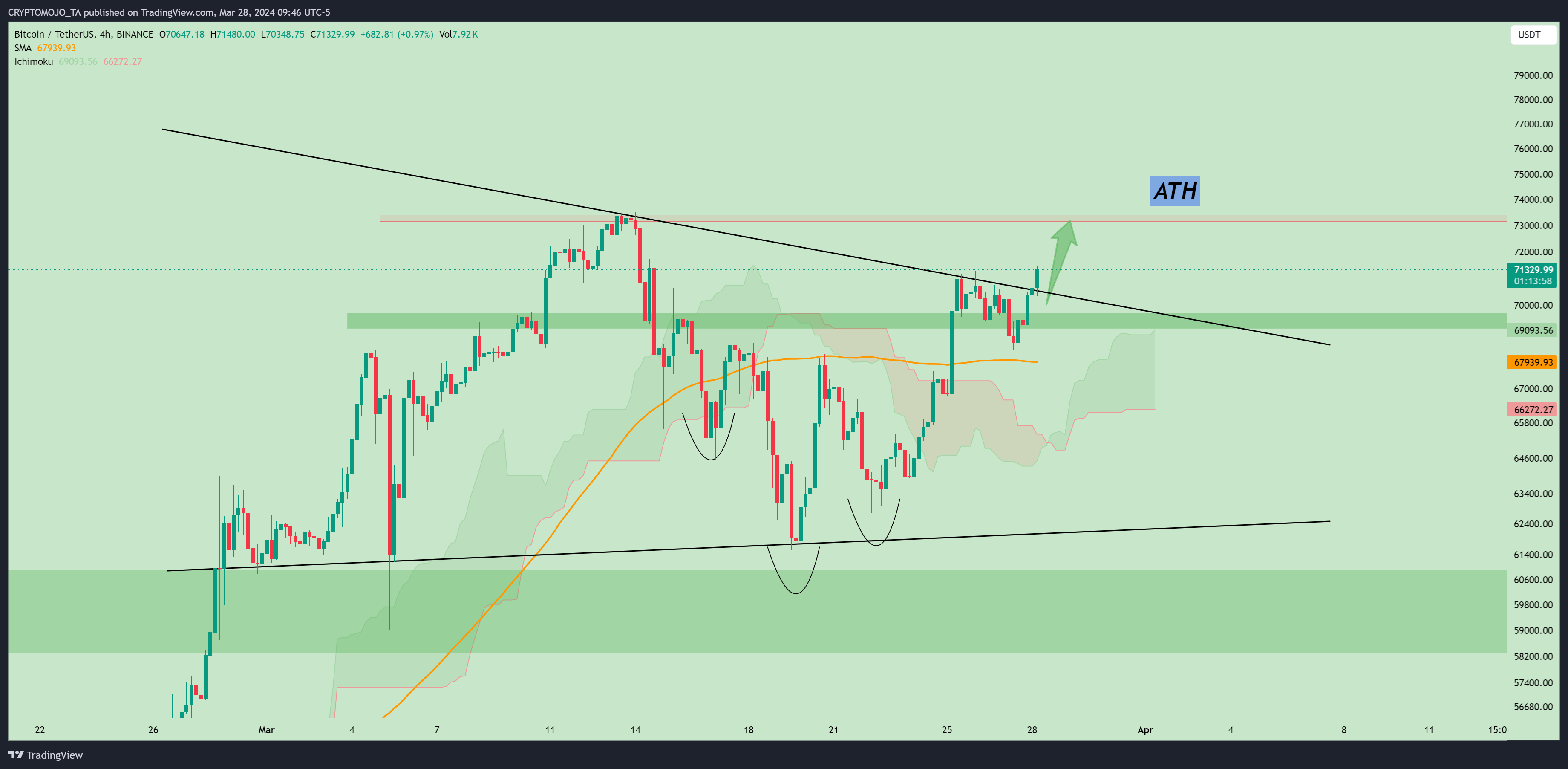 BINANCE:BTCUSDT Chart Image by CRYPTOMOJO_TA