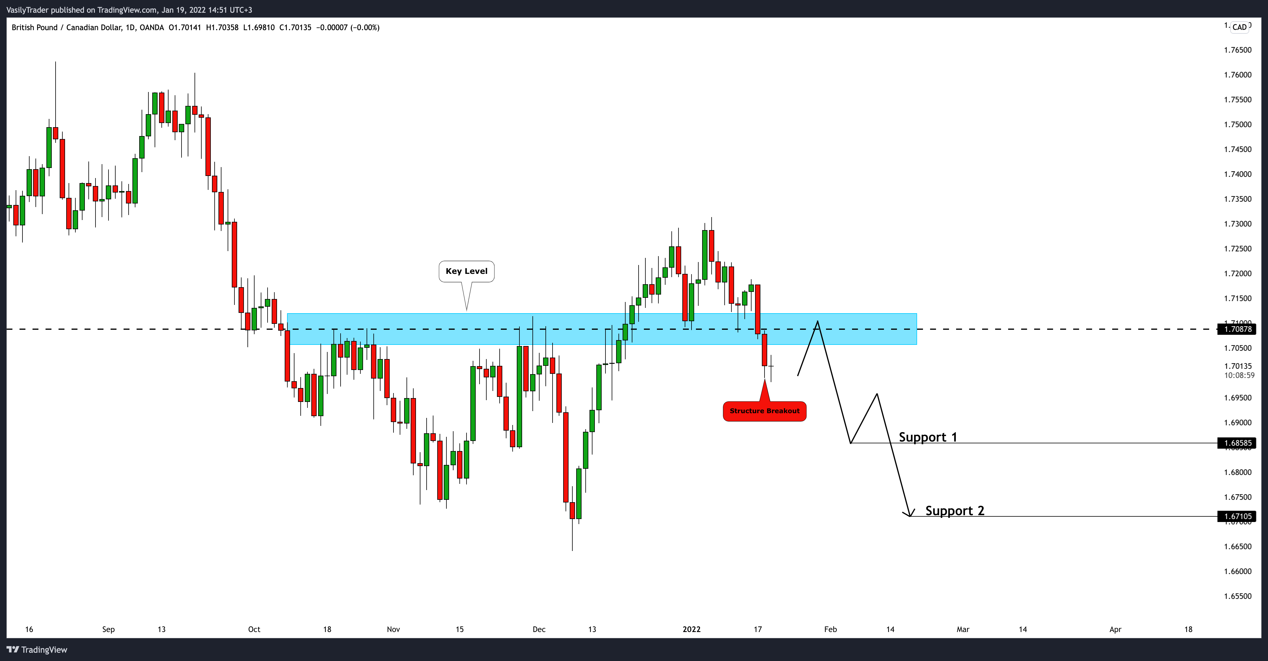 OANDA:GBPCAD Chart Image by VasilyTrader