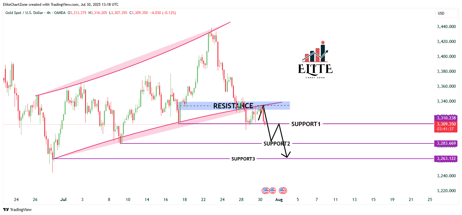 OANDA:XAUUSD Chart Image by EliteChartZone