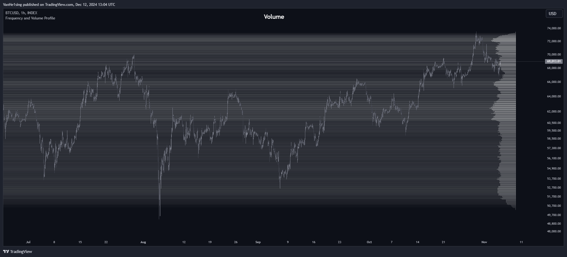 INDEX:BTCUSD Chart Image by VanHe1sing