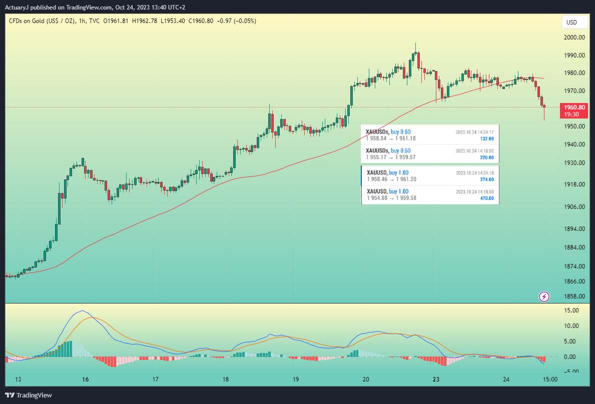 TVC:GOLD Chart Image by ActuaryJ