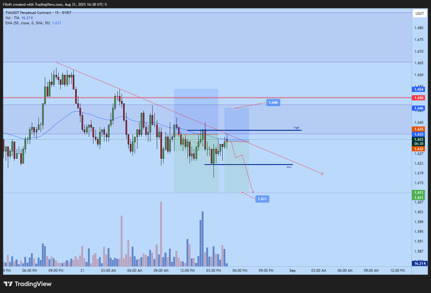 BYBIT:TIAUSDT.P Chart Image by Filnft
