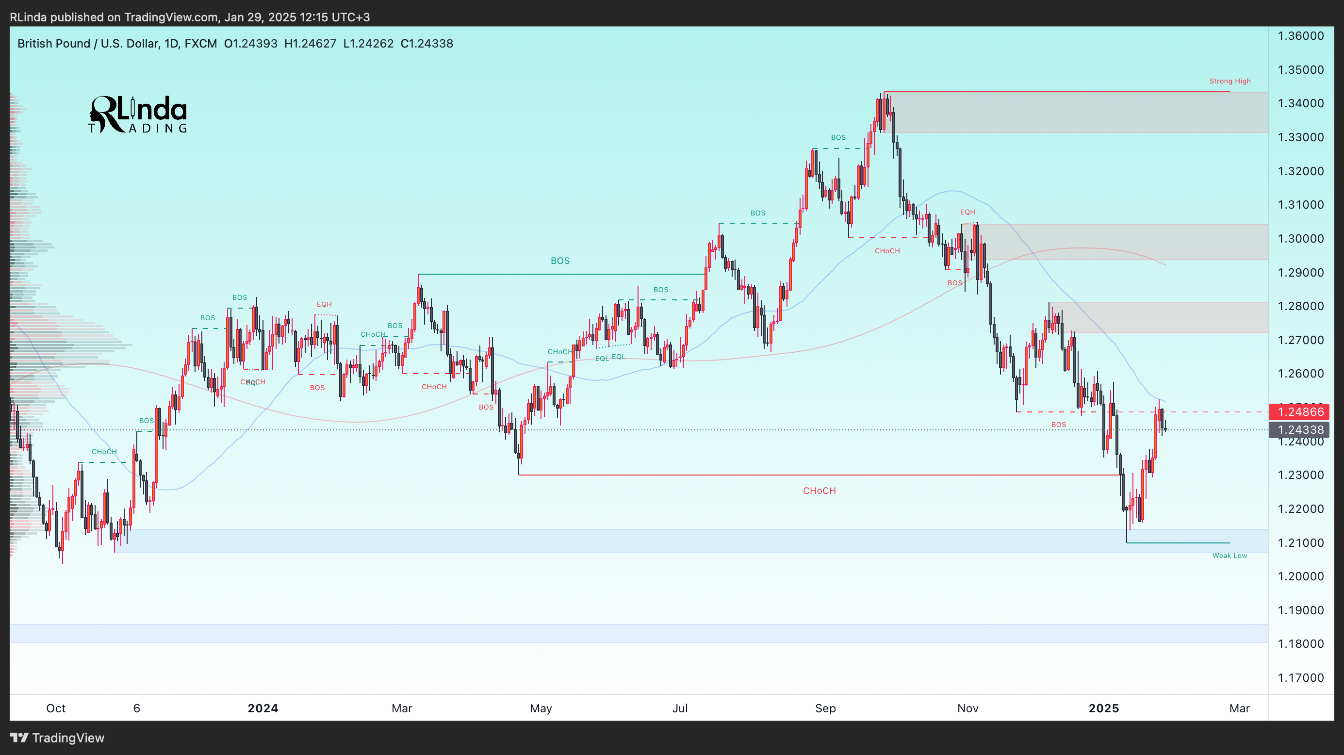 FX:GBPUSD Chart Image by RLinda