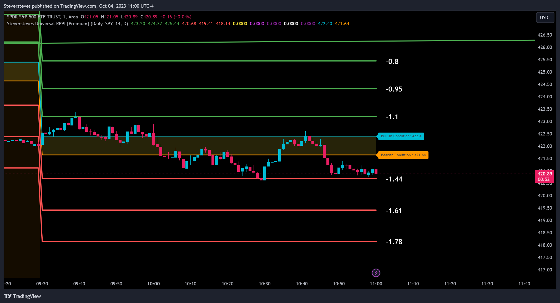 AMEX:SPY Chart Image by Steversteves