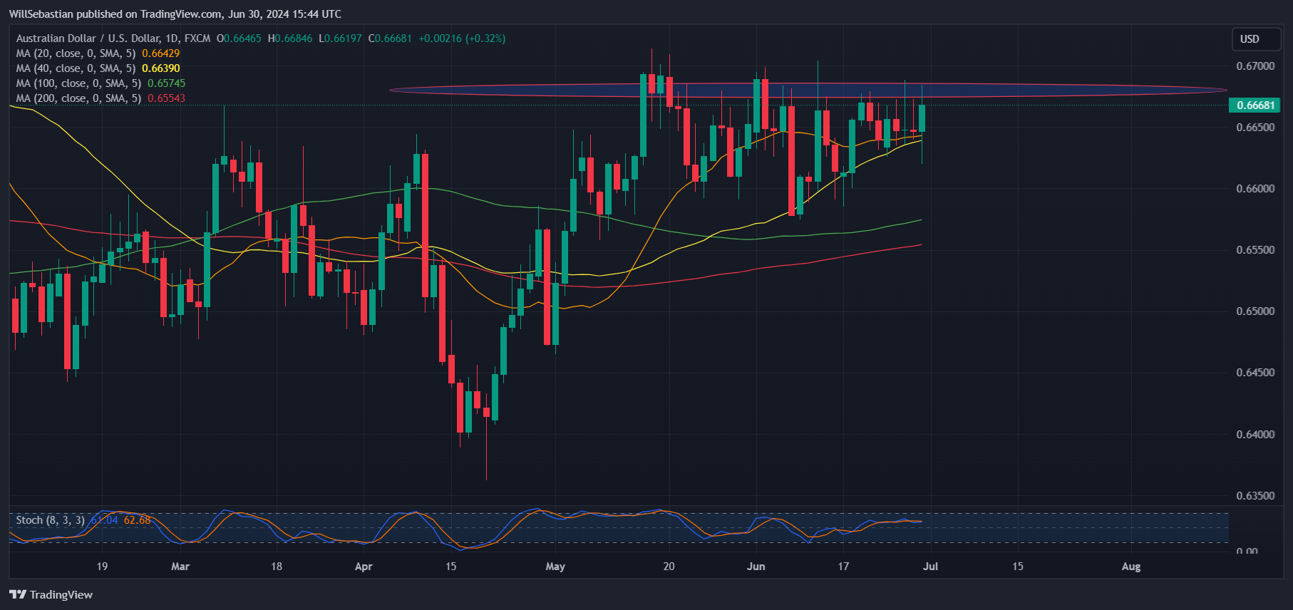 FX:AUDUSD Chart Image by WillSebastian