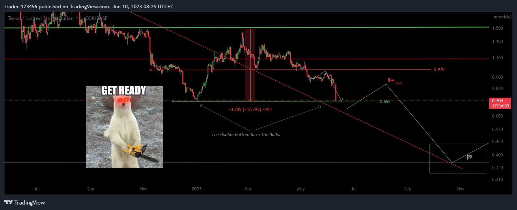 COINBASE:XTZUSD Chart Image by trader-123456