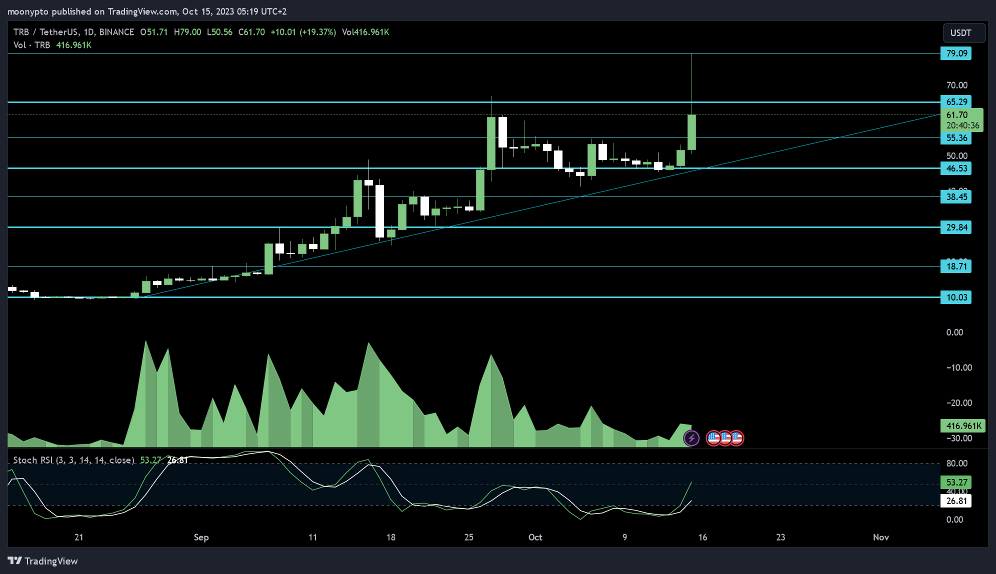 BINANCE:TRBUSDT Chart Image by moonypto