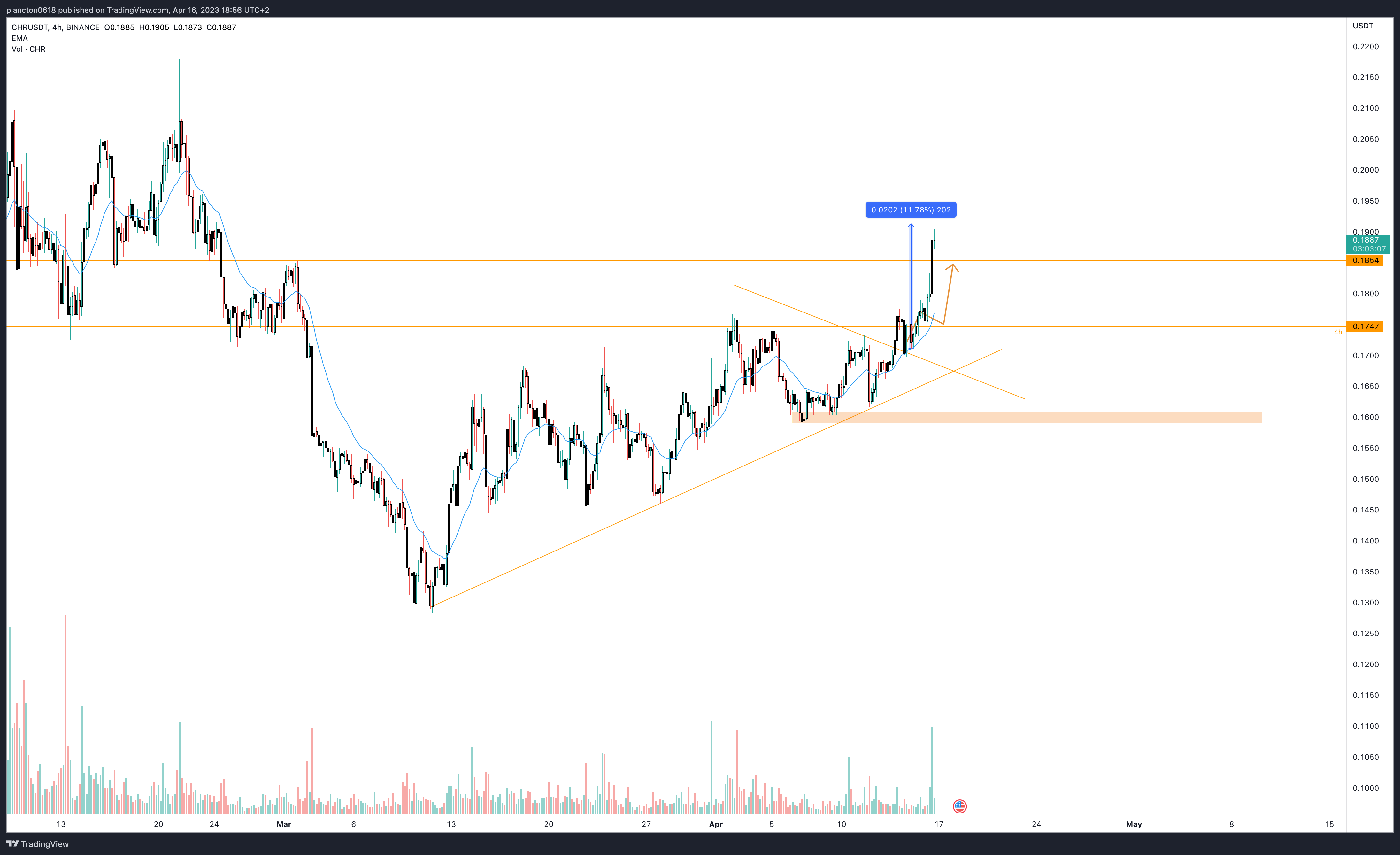 BINANCE:CHRUSDT Chart Image by InkyGrip