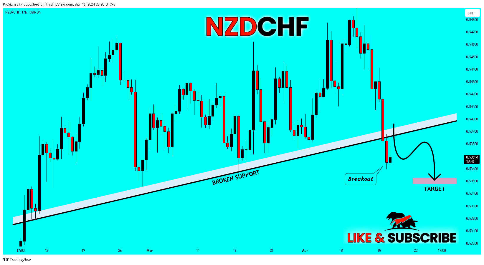 OANDA:NZDCHF Chart Image by ProSignalsFx