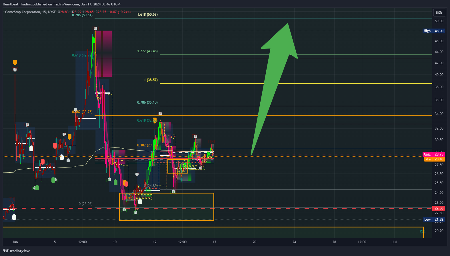 BATS:GME Chart Image by Heartbeat_Trading