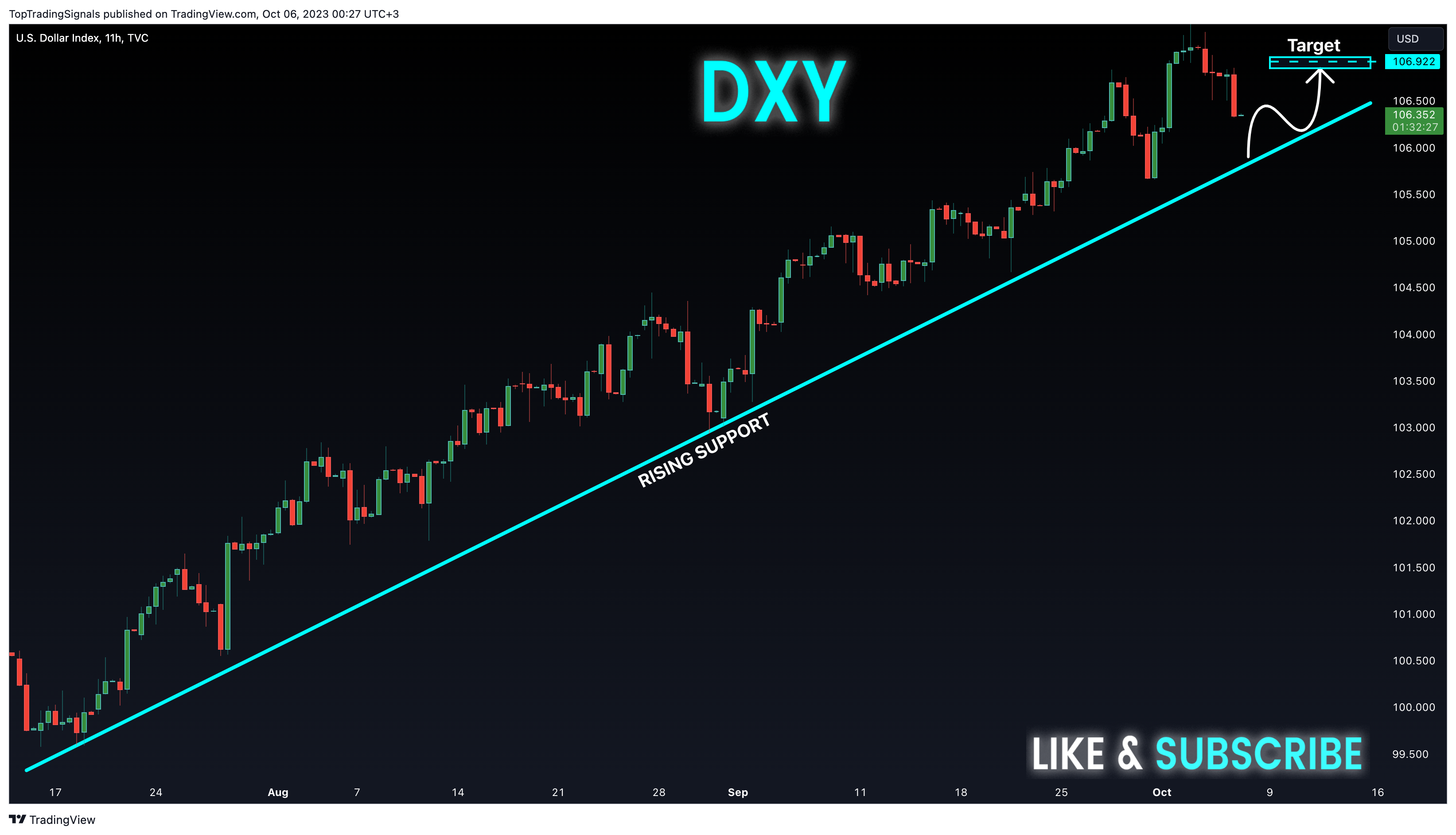 TVC:DXY Chart Image by TopTradingSignals