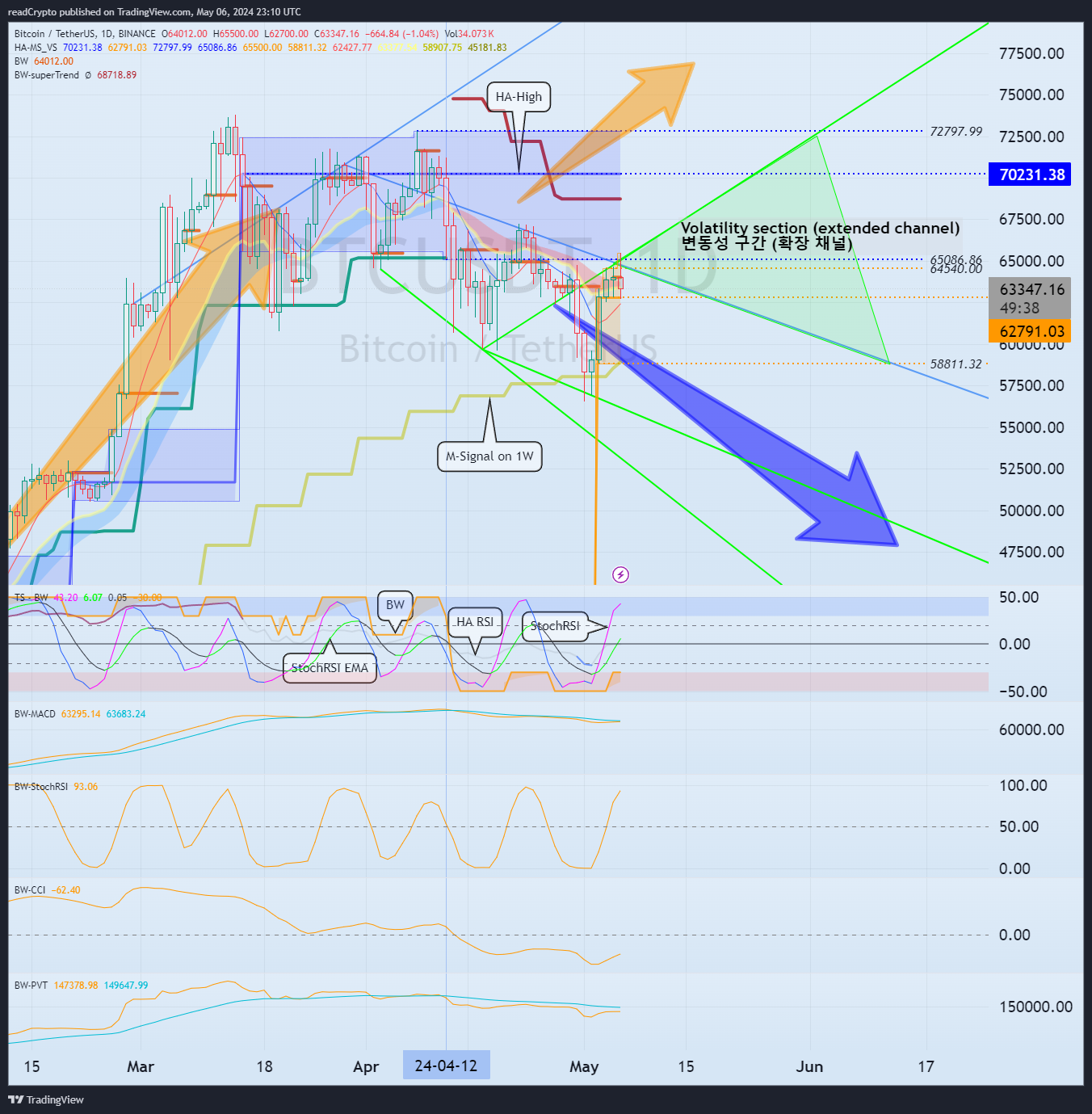 BINANCE:BTCUSDT Chart Image by readCrypto