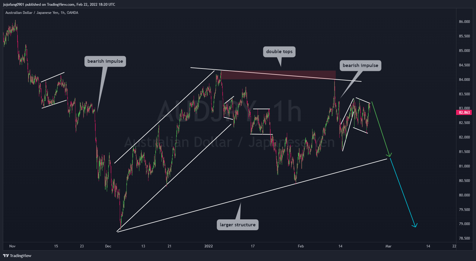 OANDA:AUDJPY Chart Image by jojofang0901