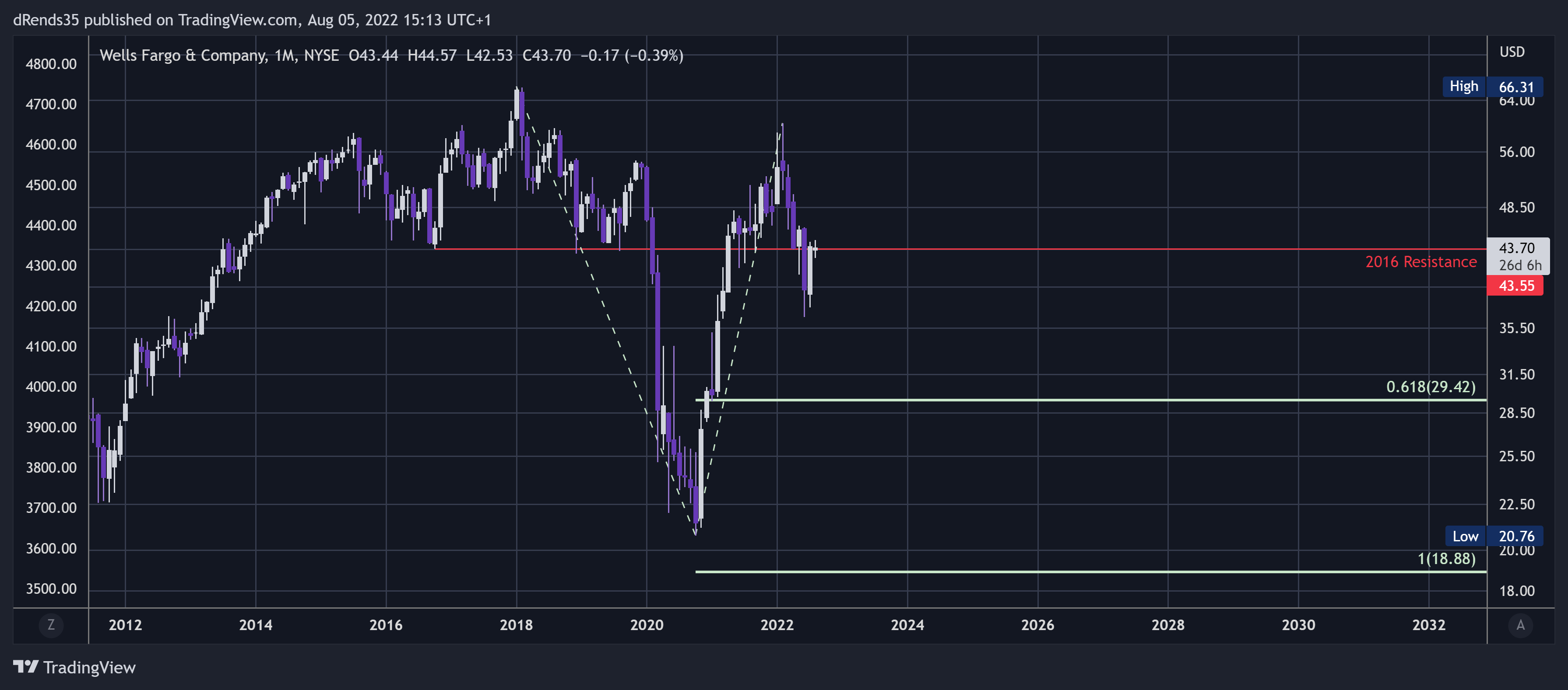 NYSE:WFC Chart Image by dRends35