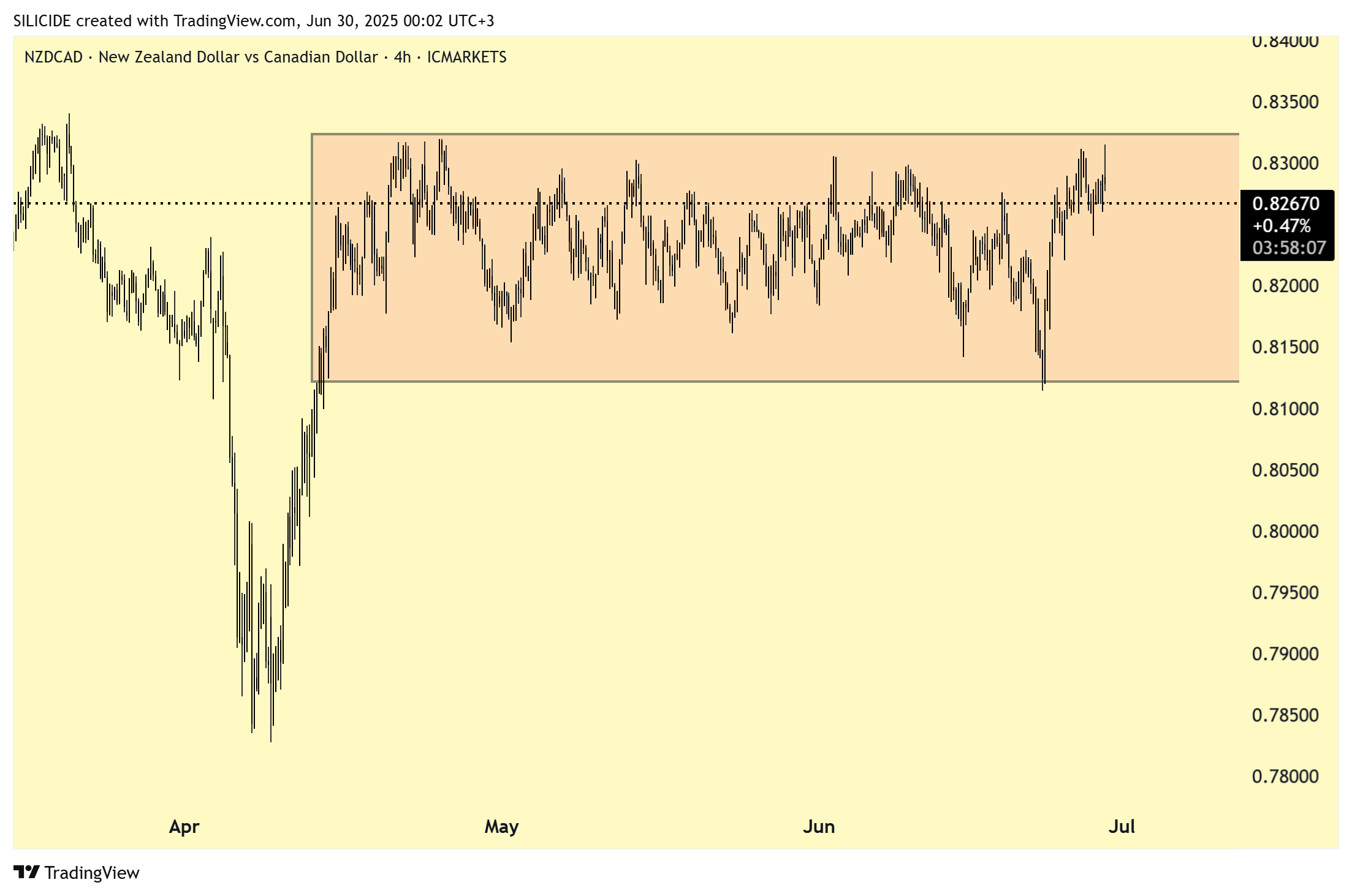 ICMARKETS:NZDCAD Chart Image by SILICIDE