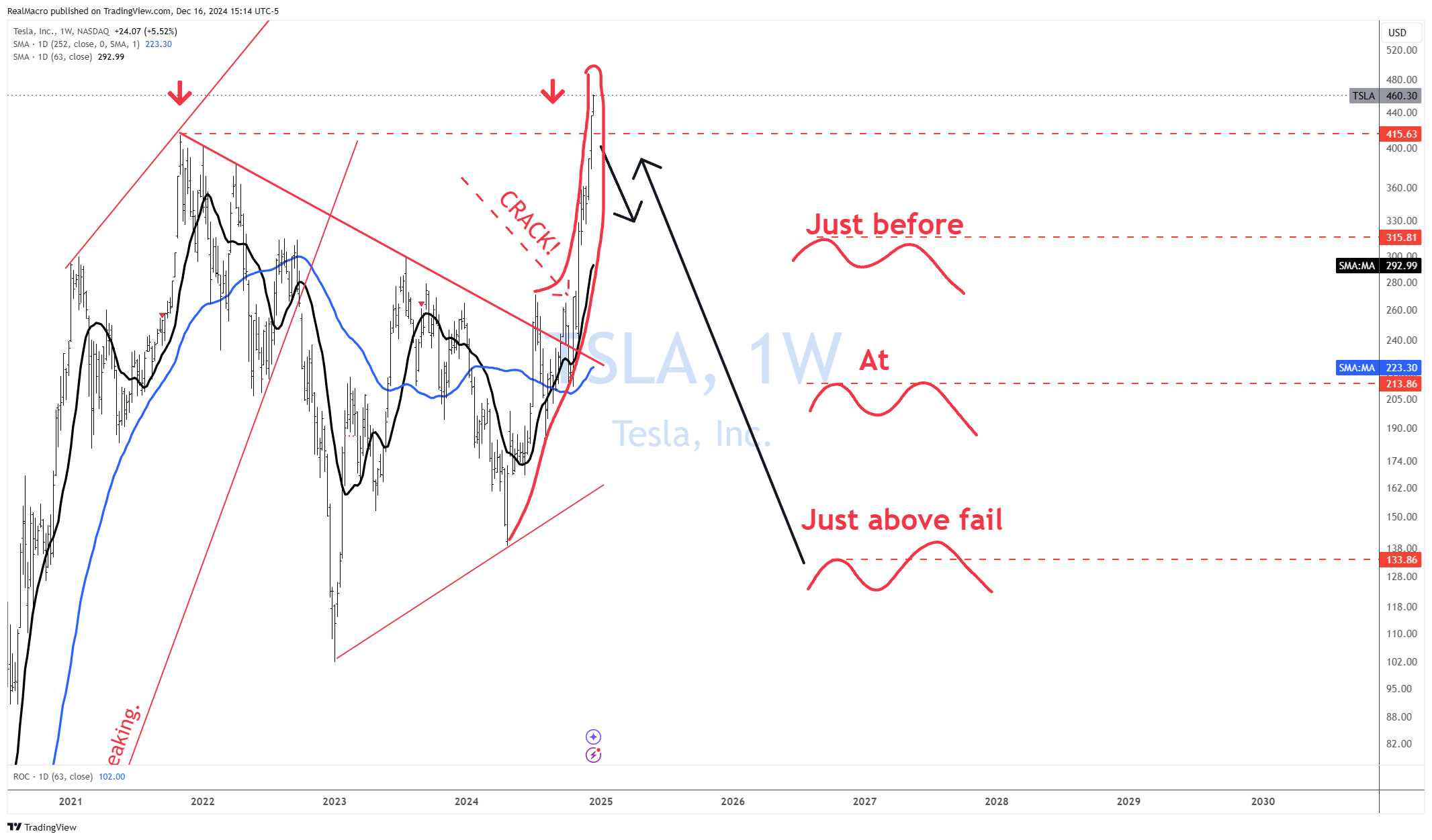 BATS:TSLA Chart Image by RealMacro