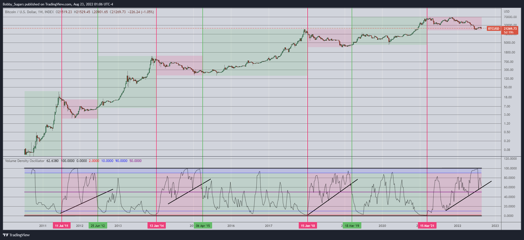 INDEX:BTCUSD Chart Image by Bobby_Sugars