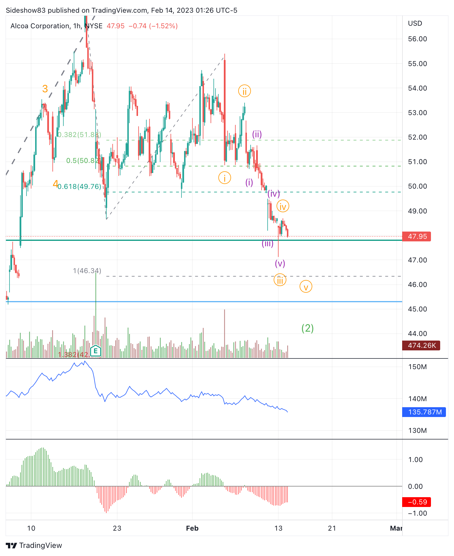 NYSE:AA Chart Image by Sideshow83