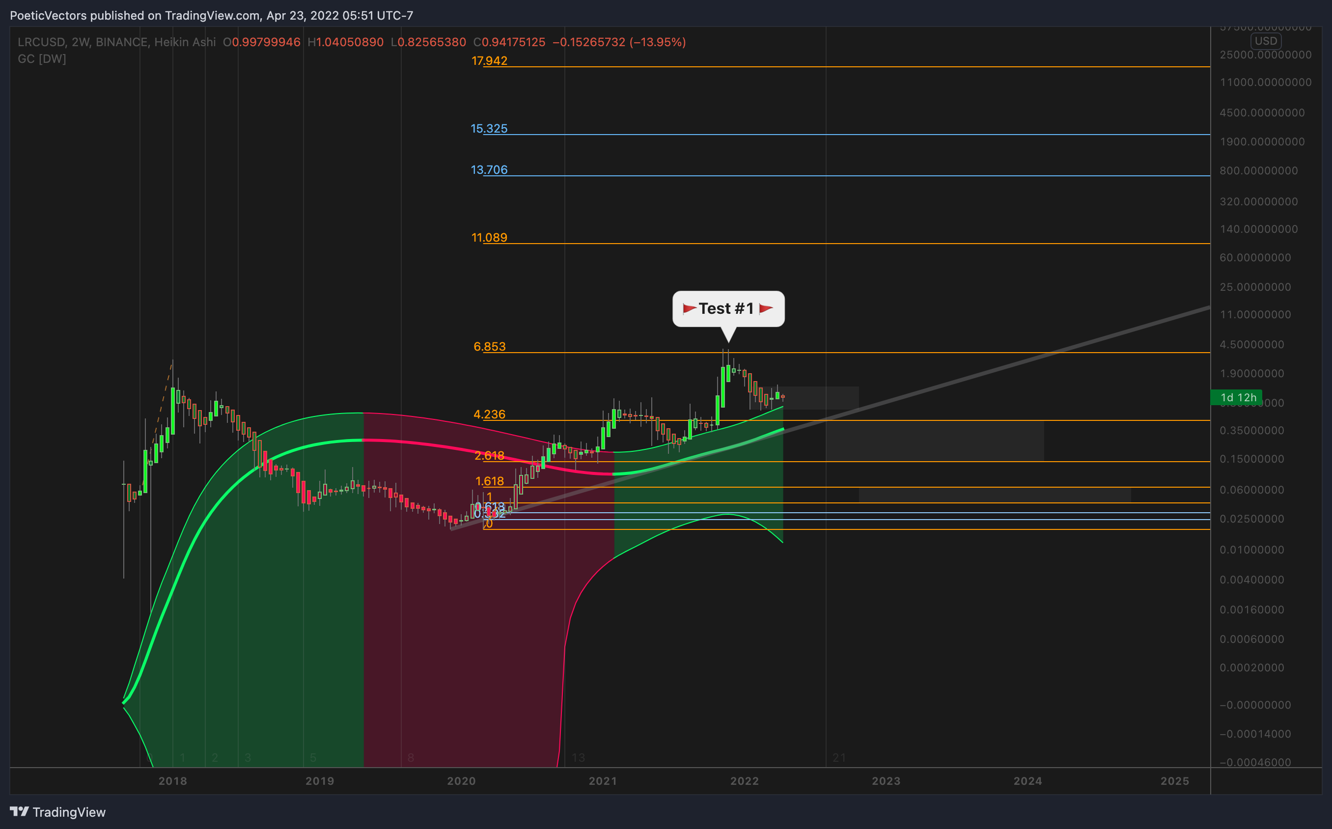 BINANCE:LRCUSD Chart Image by PoeticVectors