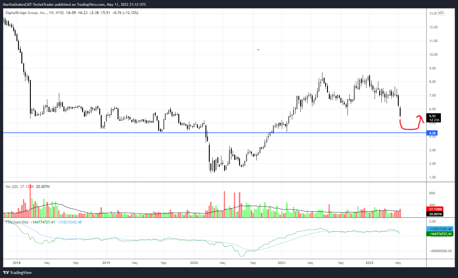 NYSE:DBRG Chart Image by MarthaStokesCMT-TechniTrader