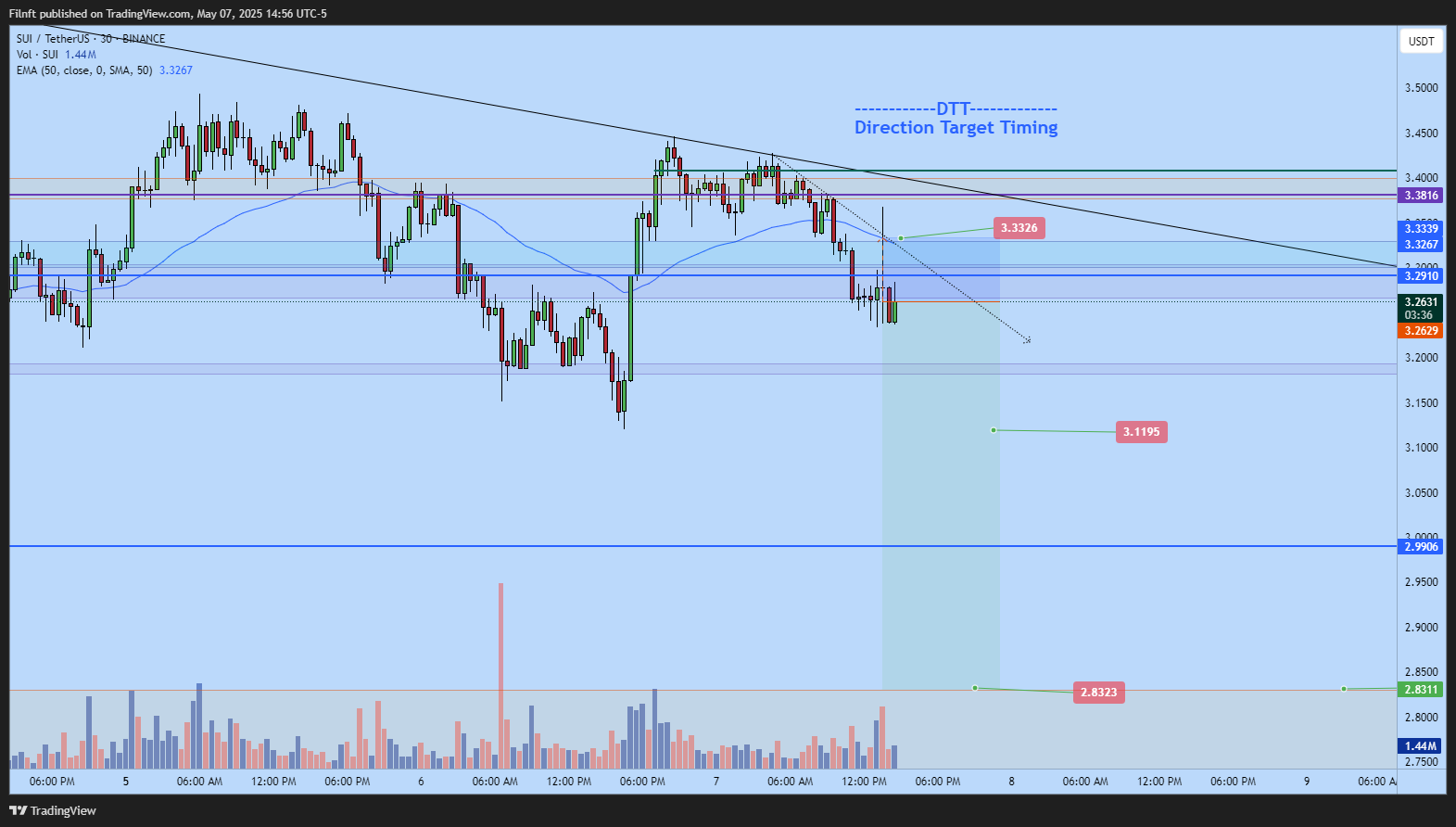 BINANCE:SUIUSDT Chart Image by Filnft