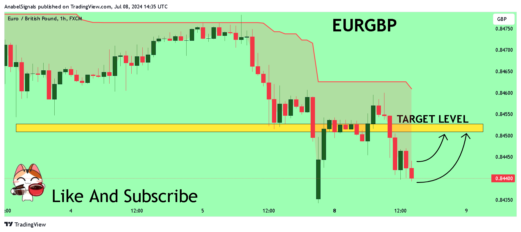 FX:EURGBP Chart Image by AnabelSignals
