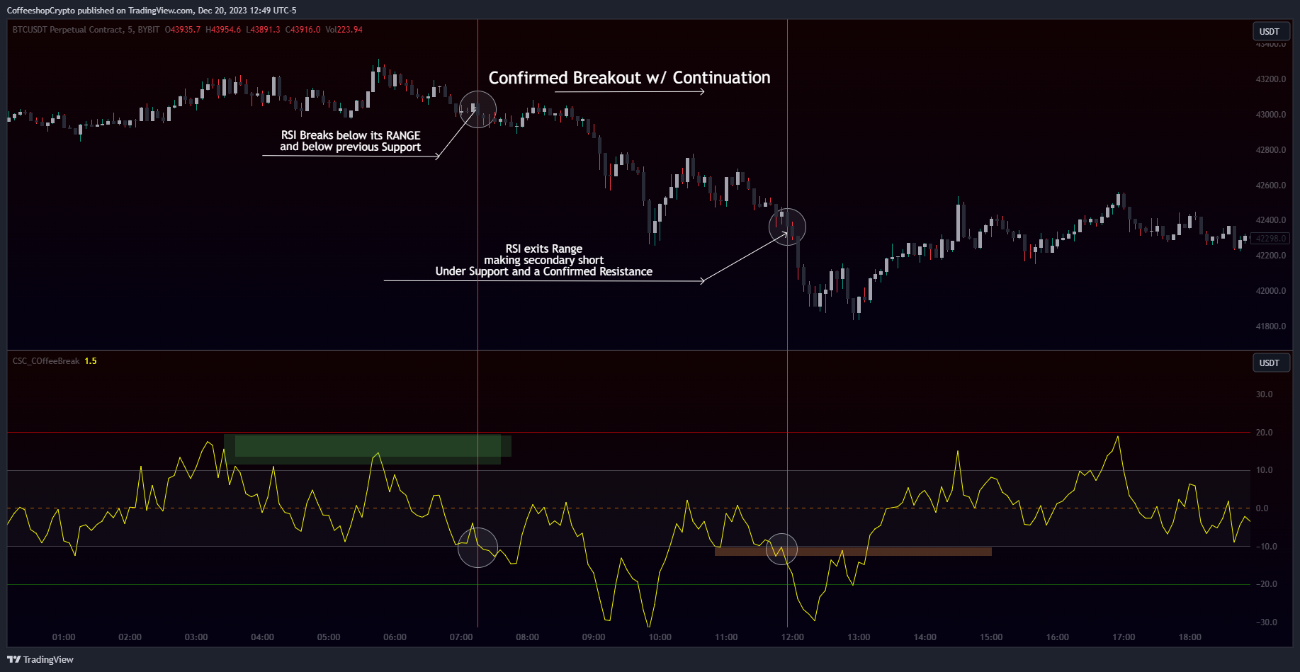 BYBIT:BTCUSDT.P Chart Image by CoffeeshopCrypto