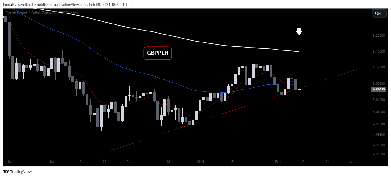 FOREXCOM:GBPPLN Chart Image by PopiaMytravelbirdie