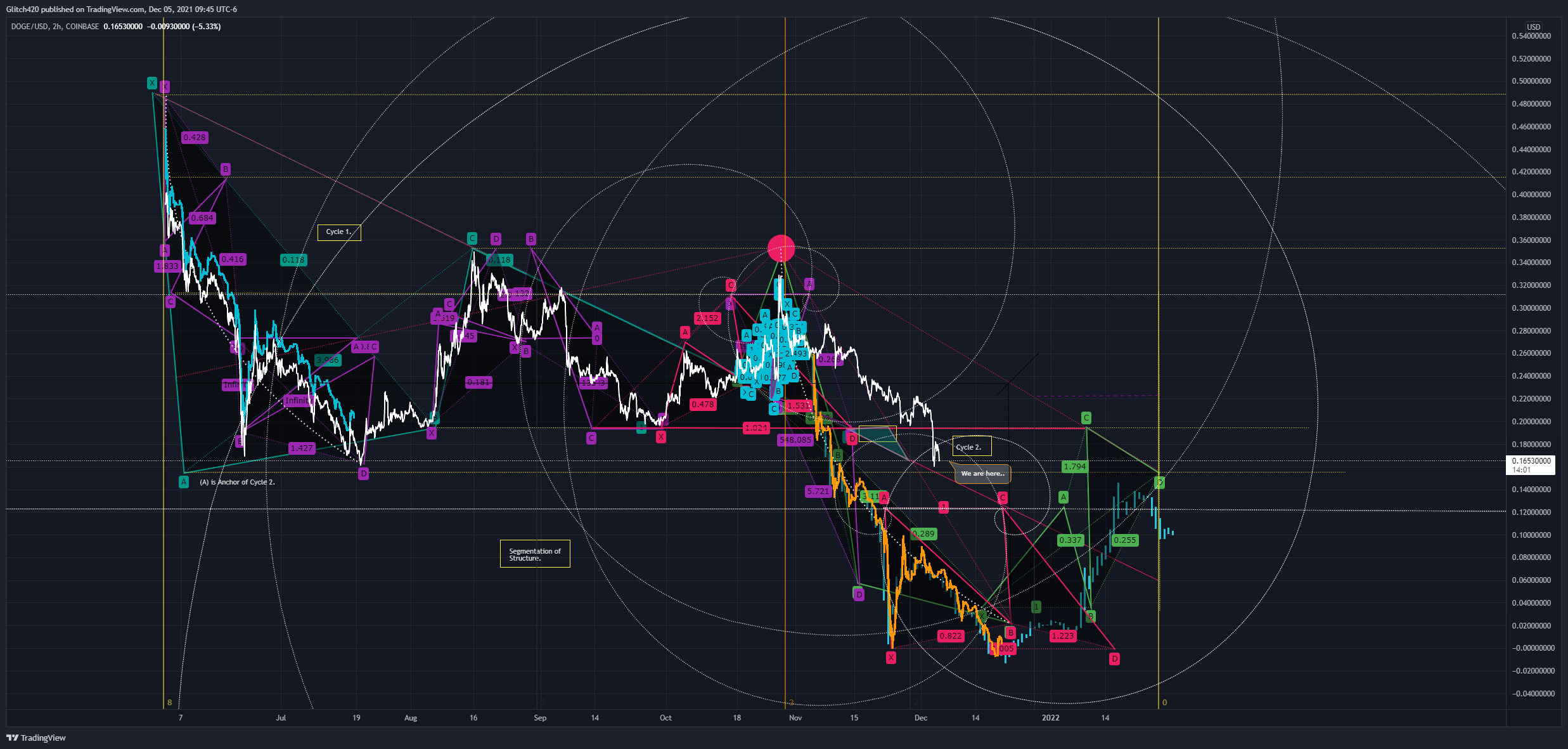 COINBASE:DOGEUSD Chart Image by Glitch420