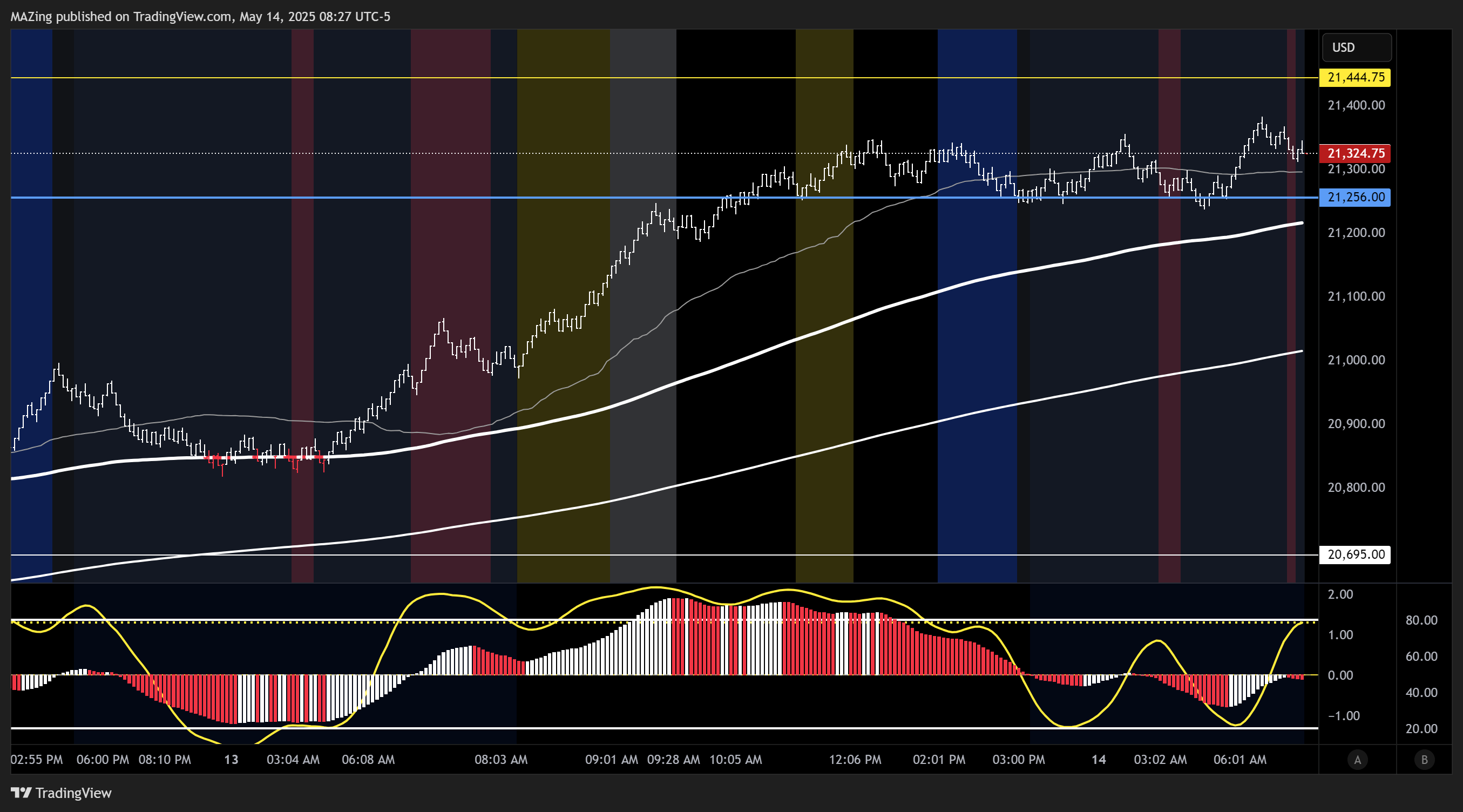 CME_MINI:NQ1! Chart Image by MAZing