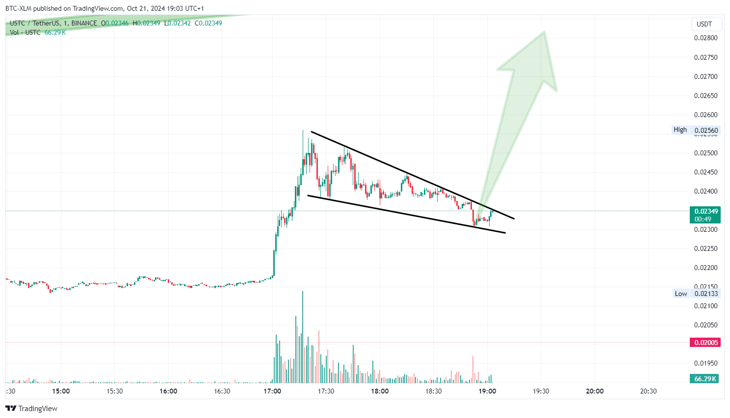 BINANCE:USTCUSDT Chart Image by BTC-XLM