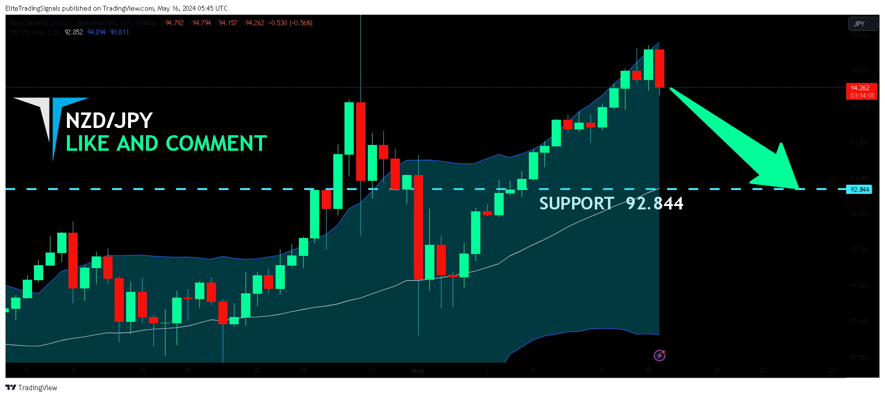 OANDA:NZDJPY Chart Image by EliteTradingSignals