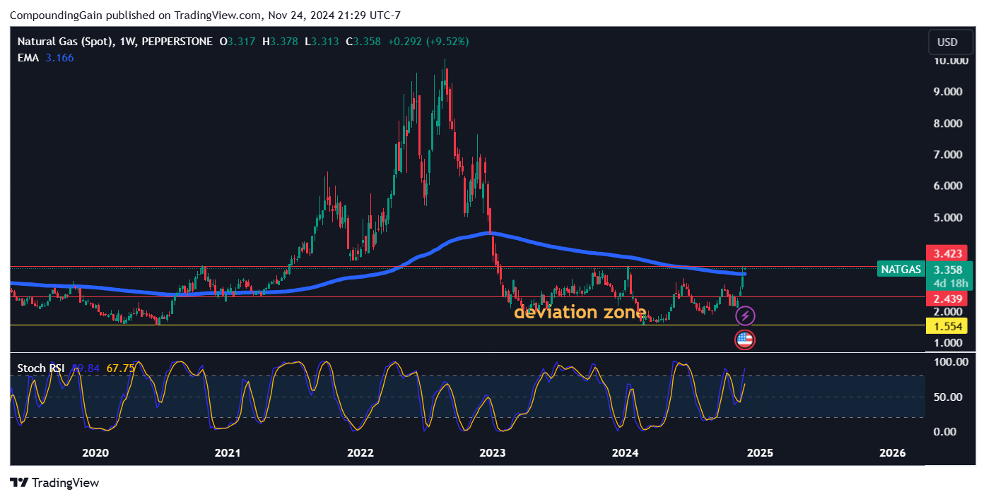 PEPPERSTONE:NATGAS Chart Image by CompoundingGain