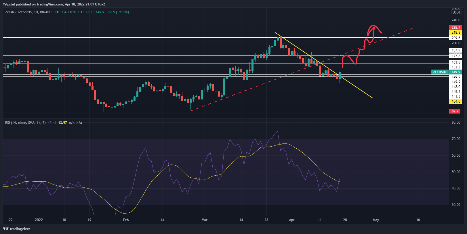 BINANCE:ZECUSDT Chart Image by Yalpstel