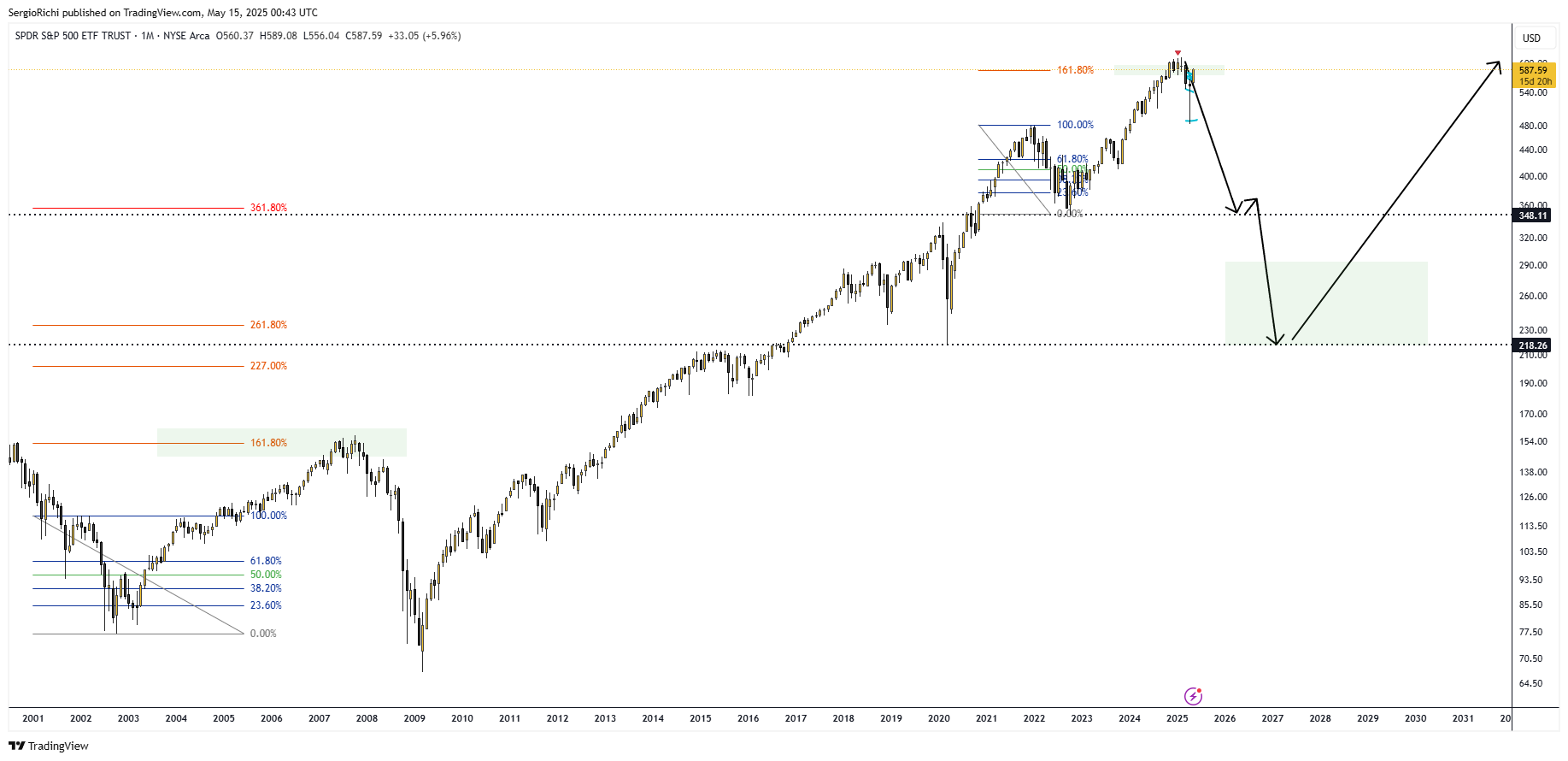 BATS:SPY Chart Image by SergioRichi