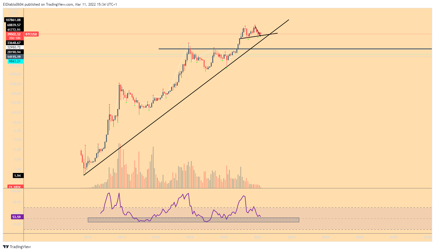 BITSTAMP:BTCUSD Chart Image by ElDiablo0604